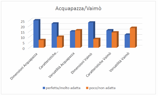 Acquapazza Vs Vaimo