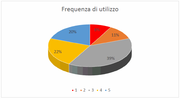 Frequenza