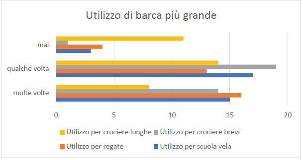 Utilizzo