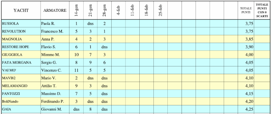 Classifica e_Campionato al 28 gen