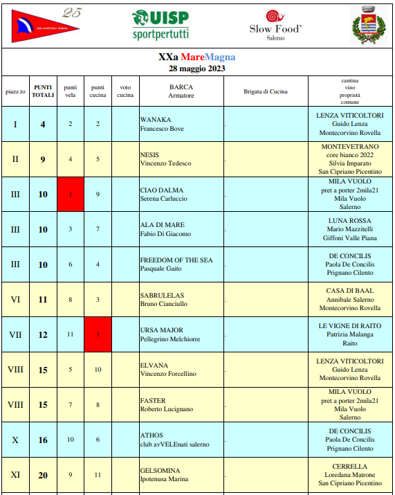 Classifica Finale Maremagna